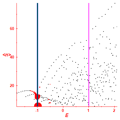 Peres lattice <N>